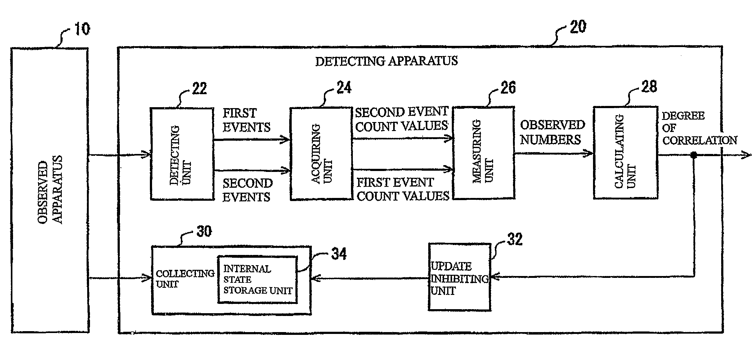 Method, apparatus, and program for detecting the correlation between repeating events