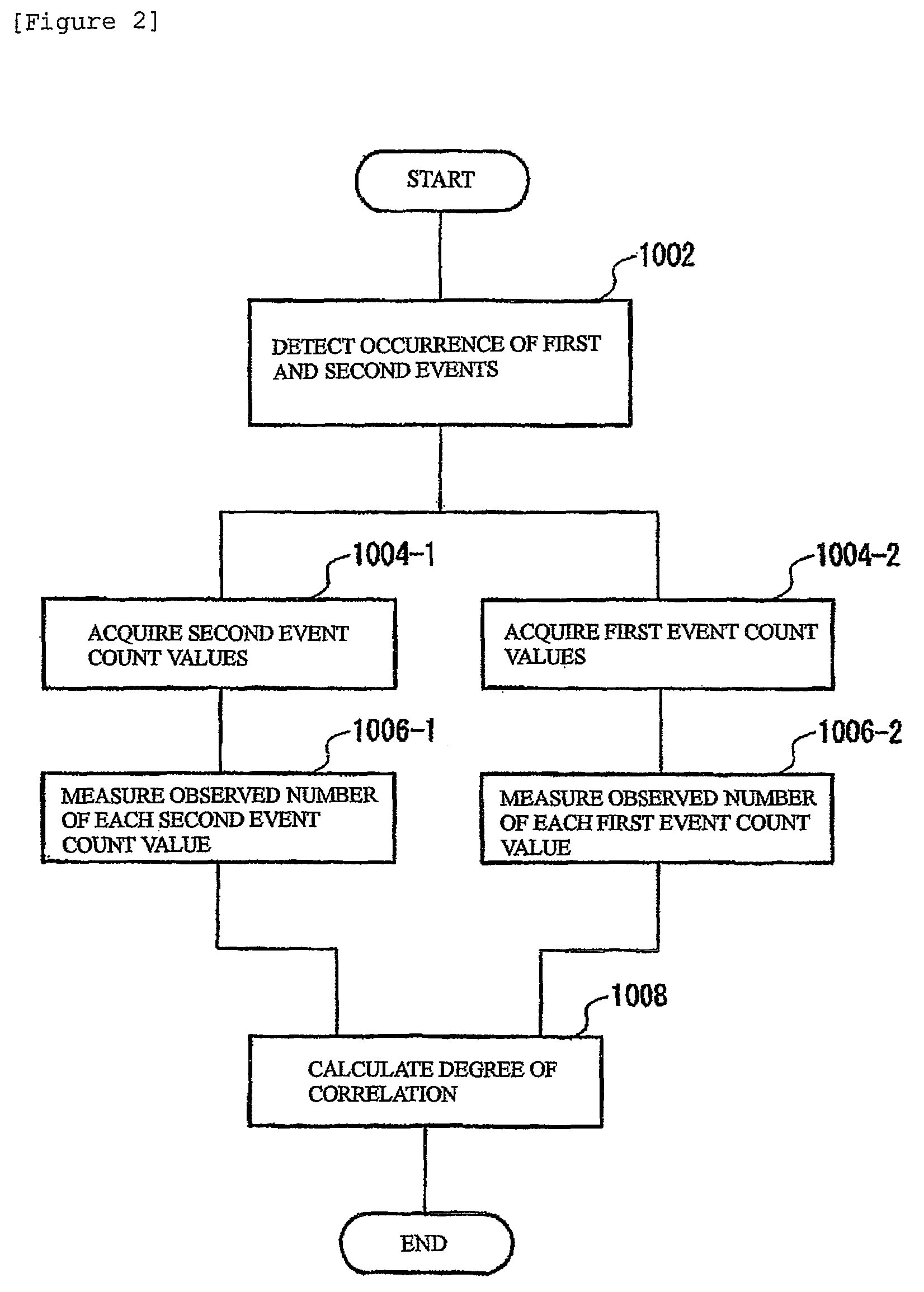 Method, apparatus, and program for detecting the correlation between repeating events