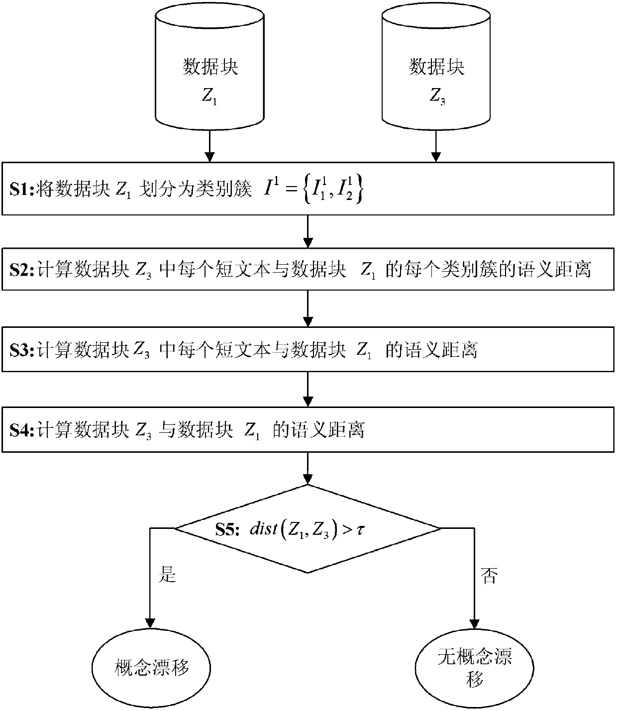 Short-text data stream classification method based on short-text expansion and concept drift detection