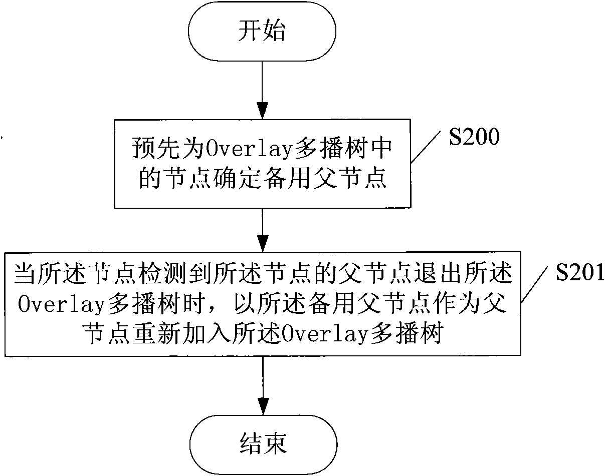 Method for reconstructing Overlay multicast tree, multicast tree node and multicast tree system