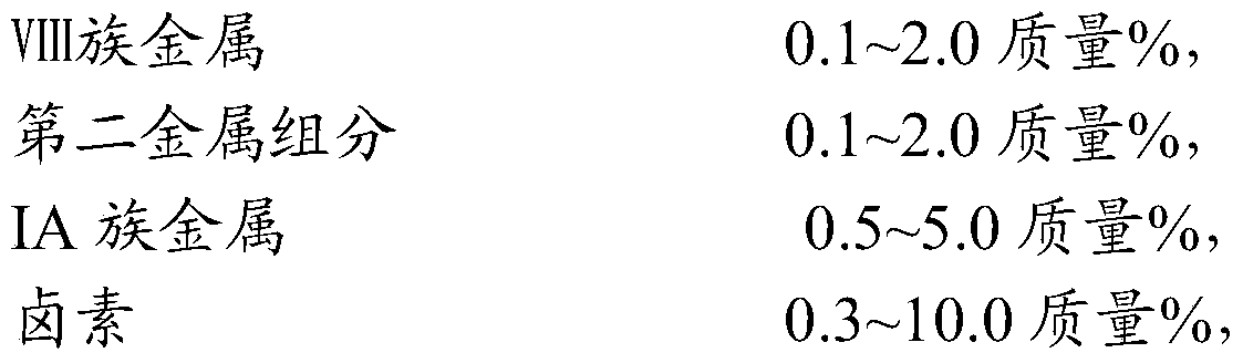 A kind of low-carbon alkane dehydrogenation olefin catalyst and preparation method thereof