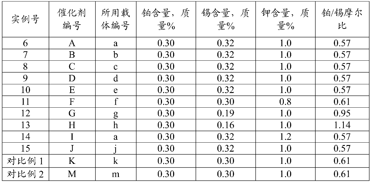 A kind of low-carbon alkane dehydrogenation olefin catalyst and preparation method thereof