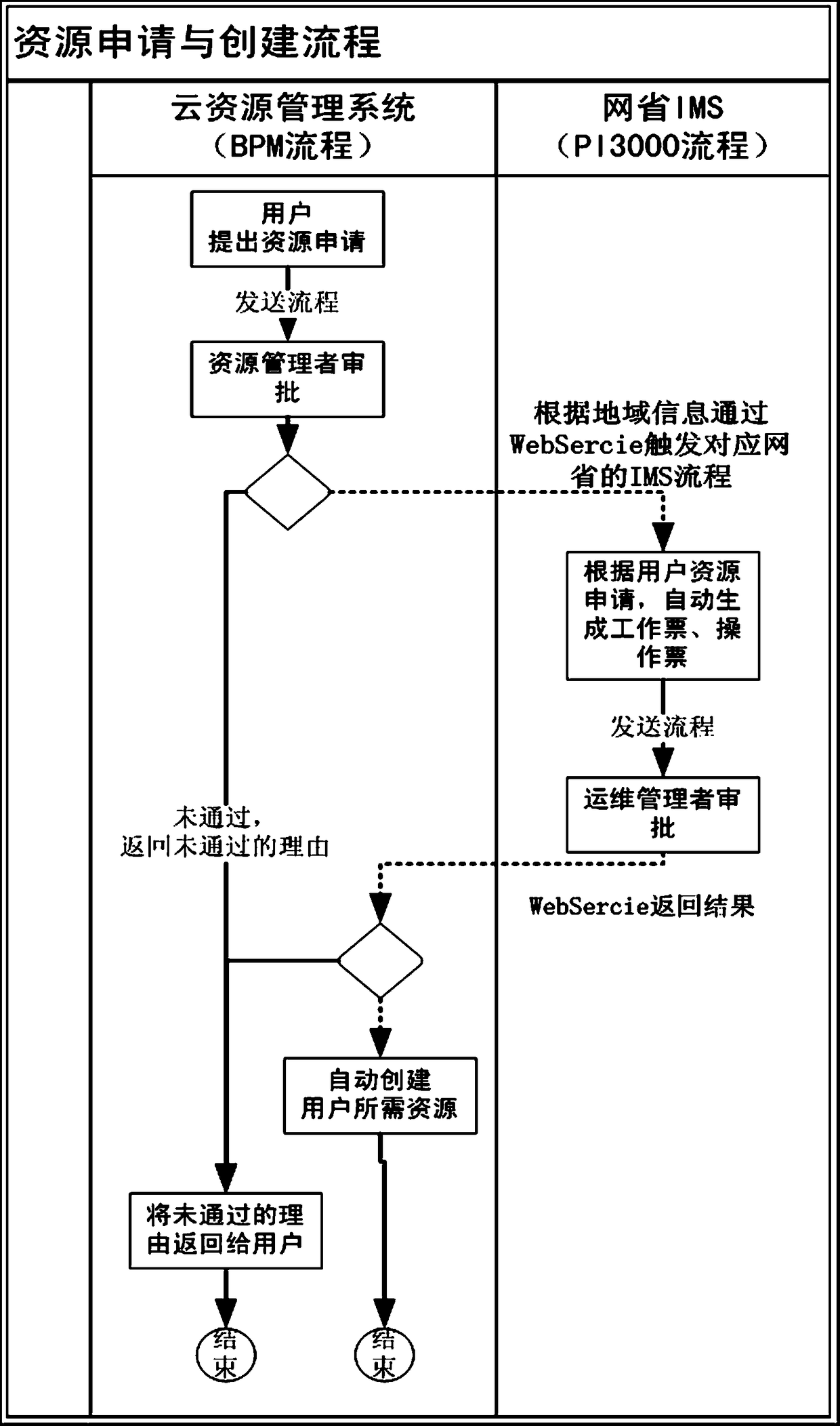 Realization method of elastic scheduling of virtual resources combined with monitoring data of application performance indicators