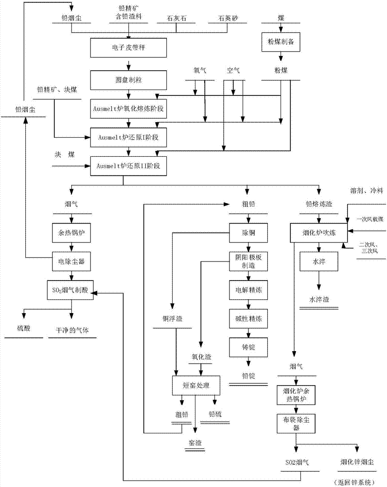 Lead concentrate processing technology