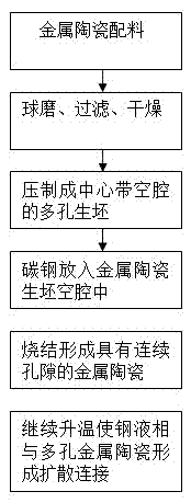 Diffusion bonding method without external pressure for Ti (C, N)-based metal ceramic and steel