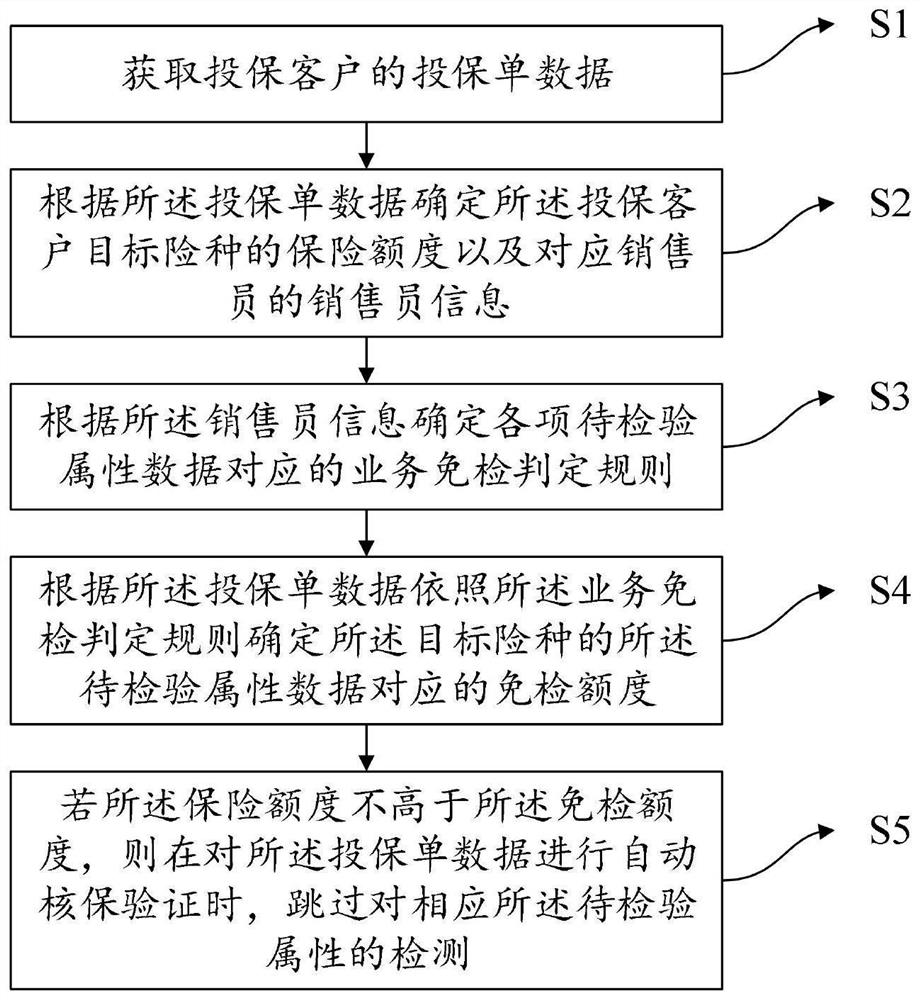 Insurance slip rapid underwriting verification method and device and electronic equipment