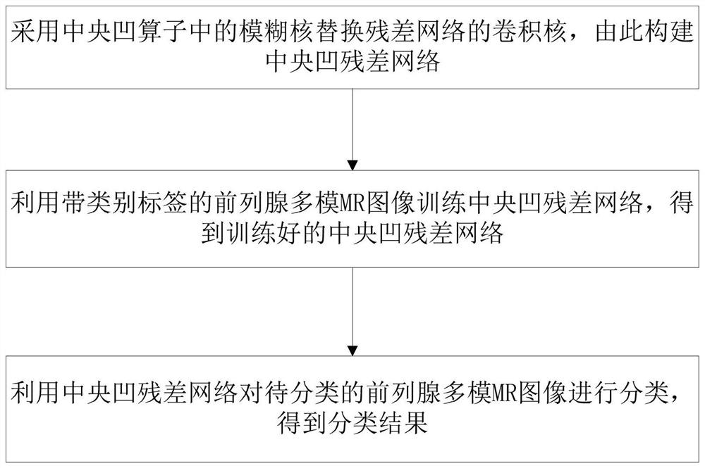 Prostate multimode MR image classification method and system based on fovea central residual network