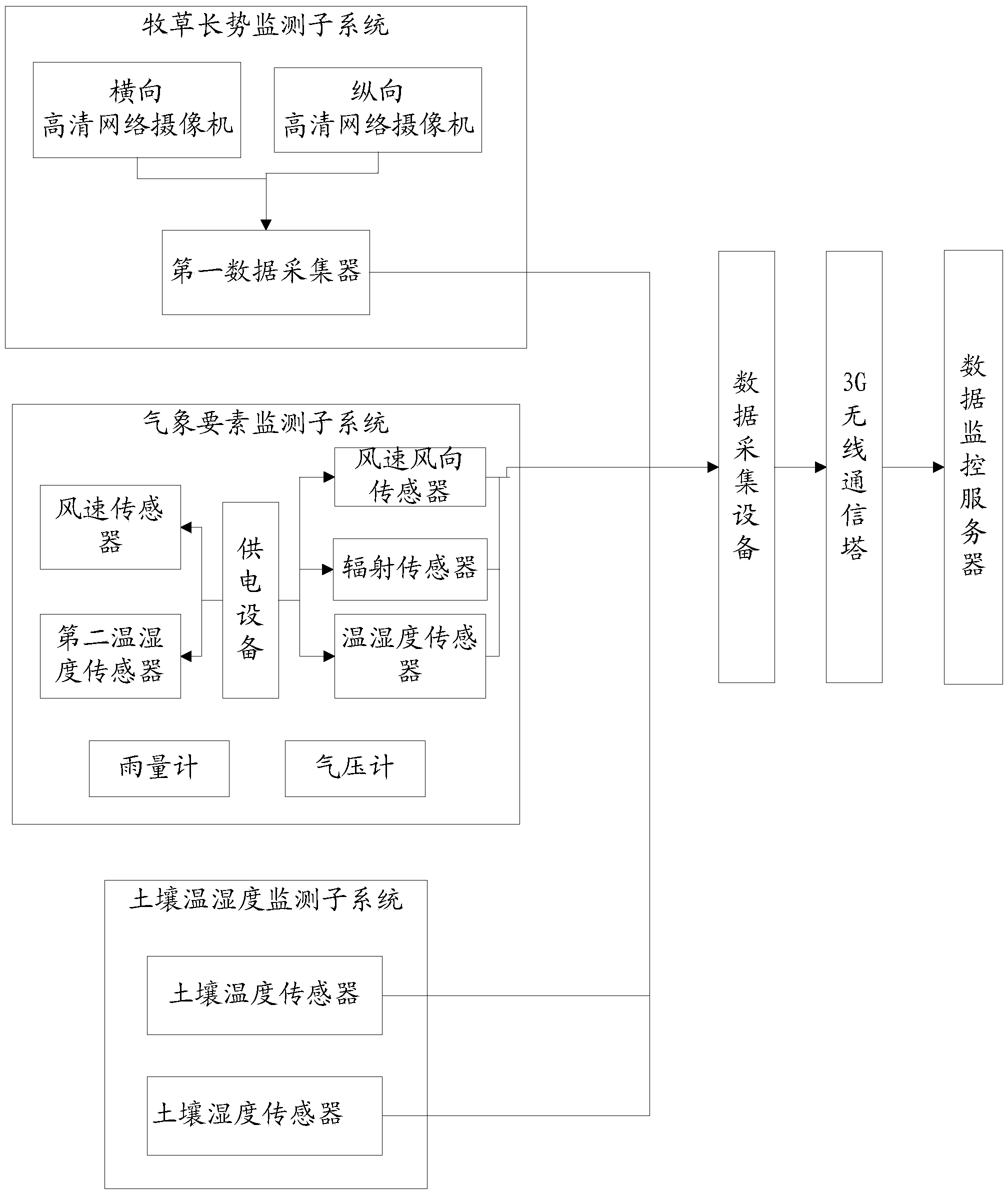 Microclimate monitoring system and method for monitoring native grass based on system