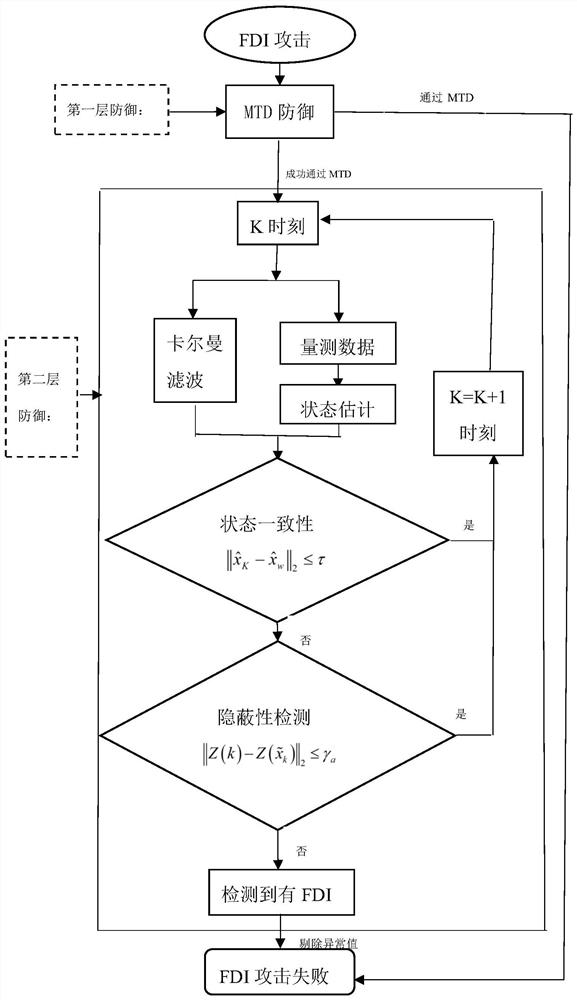 A Double-layer Defense Method for False Data Injection Attacks in Power Systems