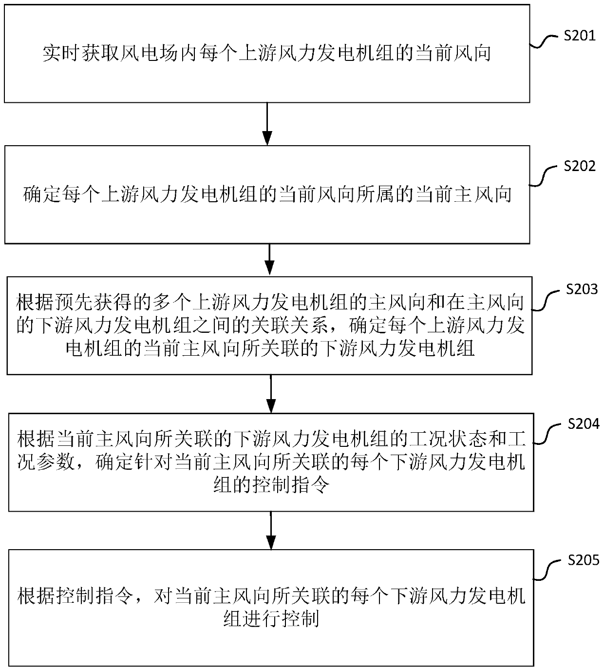 Wind power generating set control method, device, controller and system