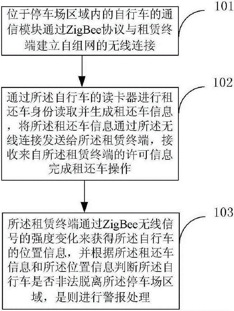 Public bicycle rental management method and system based on wireless management