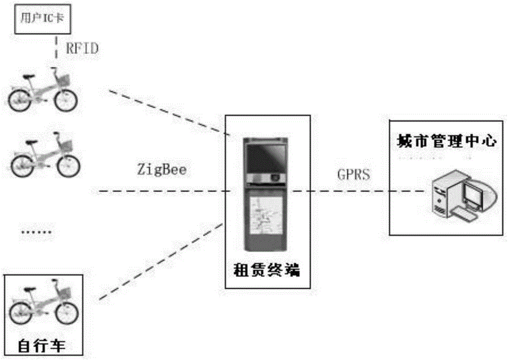 Public bicycle rental management method and system based on wireless management