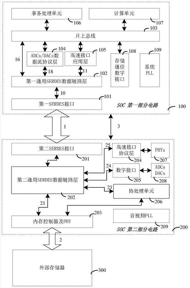 SOC (system on chip) and design method for same