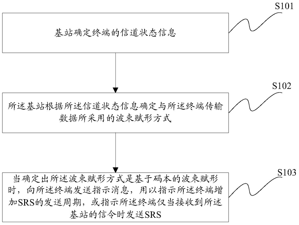 Method and base station equipment for controlling sending of reference signal for sounding