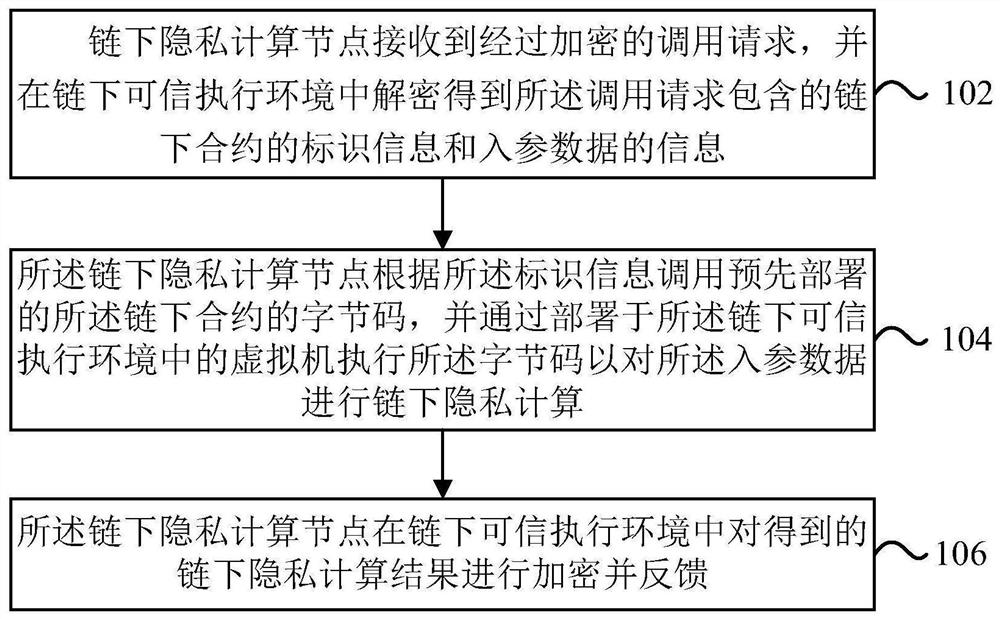 Contract calling method and device