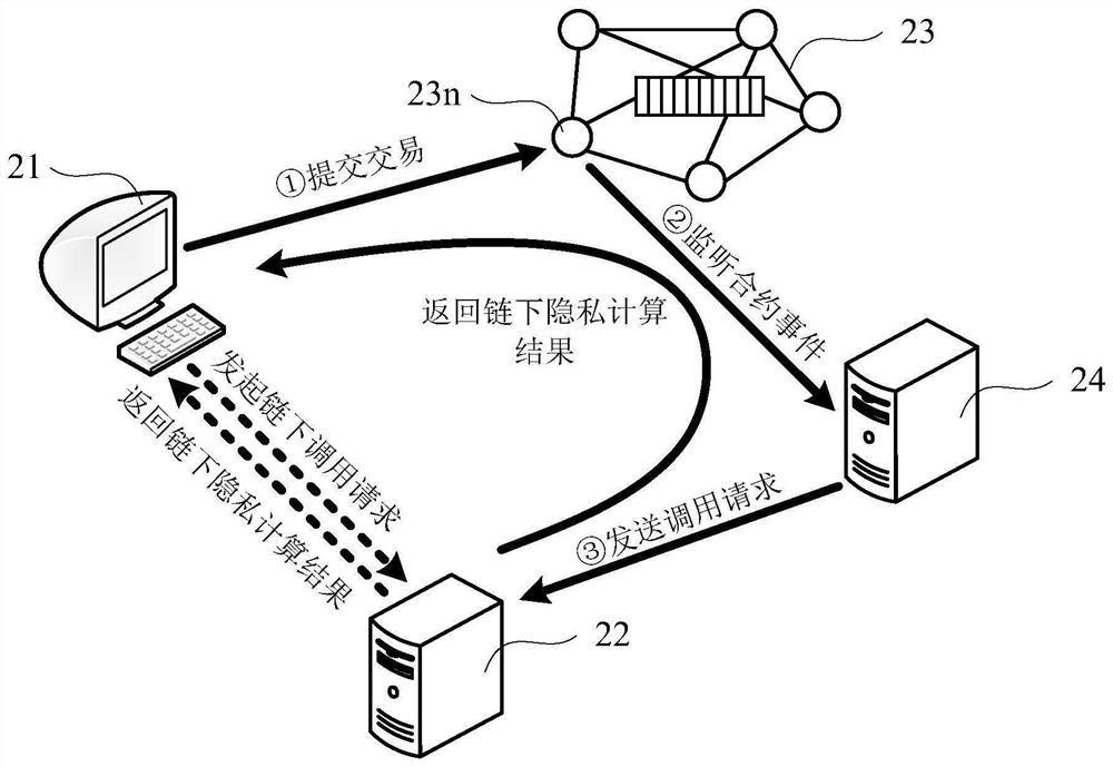 Contract calling method and device