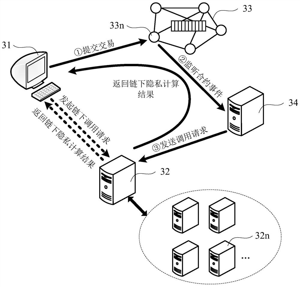 Contract calling method and device