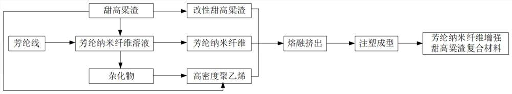 Preparation method of aramid nanofiber reinforced sweet sorghum residue composite material