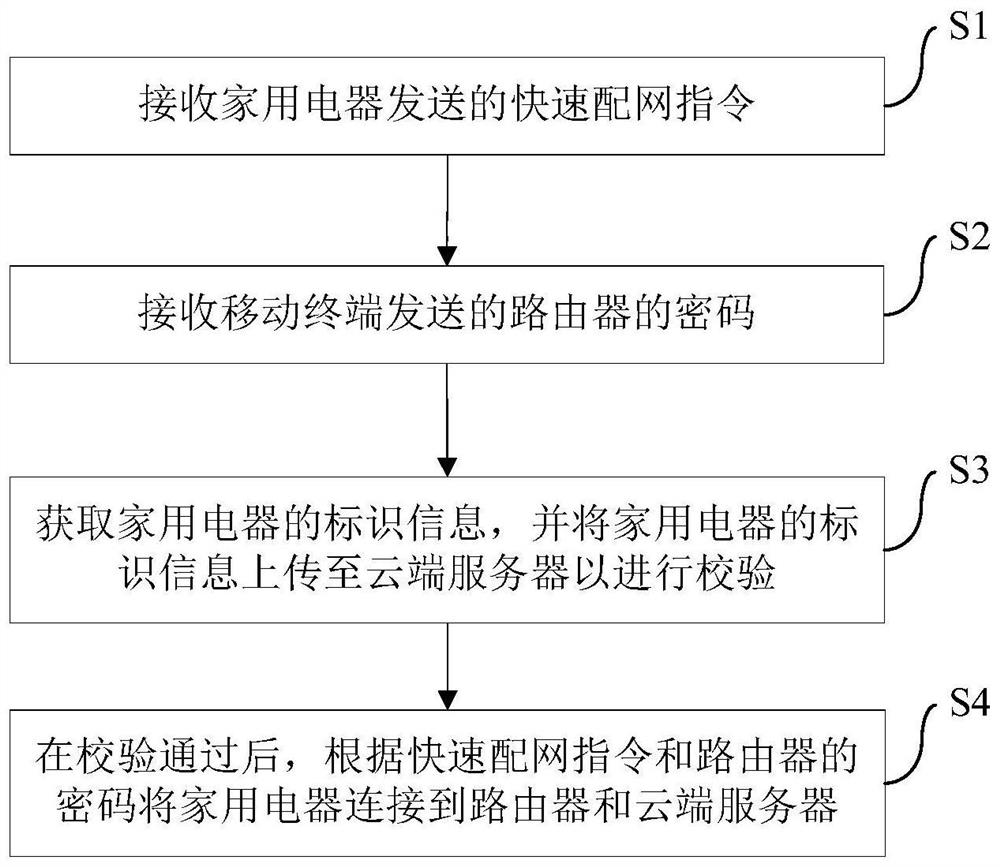 Fast distribution network method, device and system for household appliances