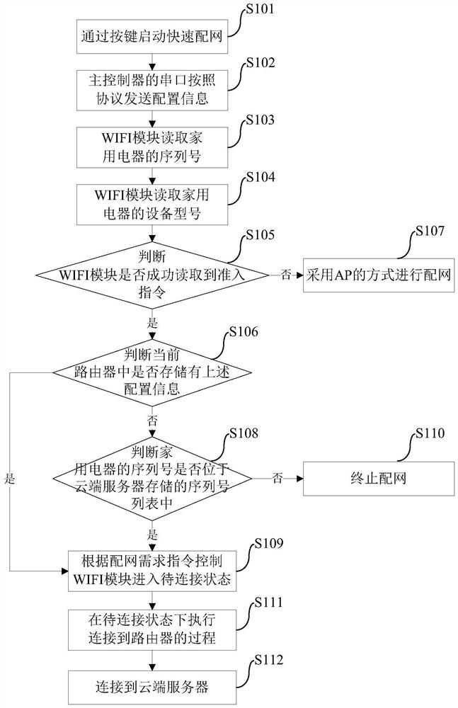 Fast distribution network method, device and system for household appliances