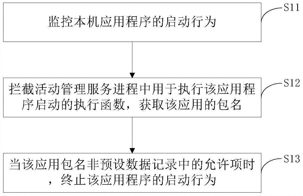 A method and device for prohibiting self-starting of applications