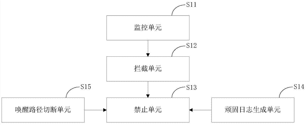 A method and device for prohibiting self-starting of applications