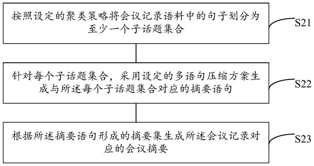 Method and device for generating conference summary based on conference records and storage medium