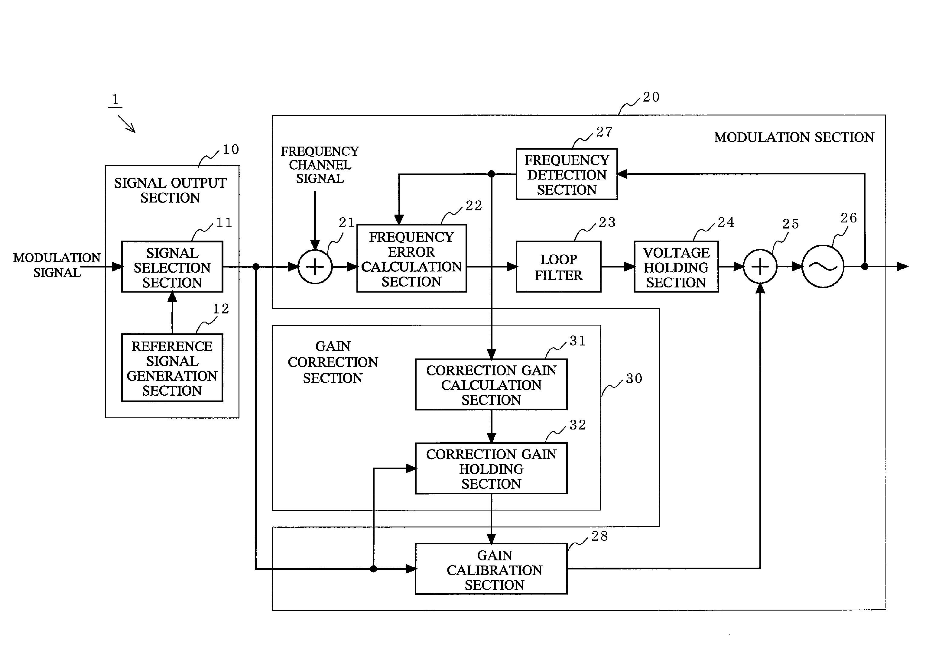 Two point modulator using voltage control oscillator and calibration processing method