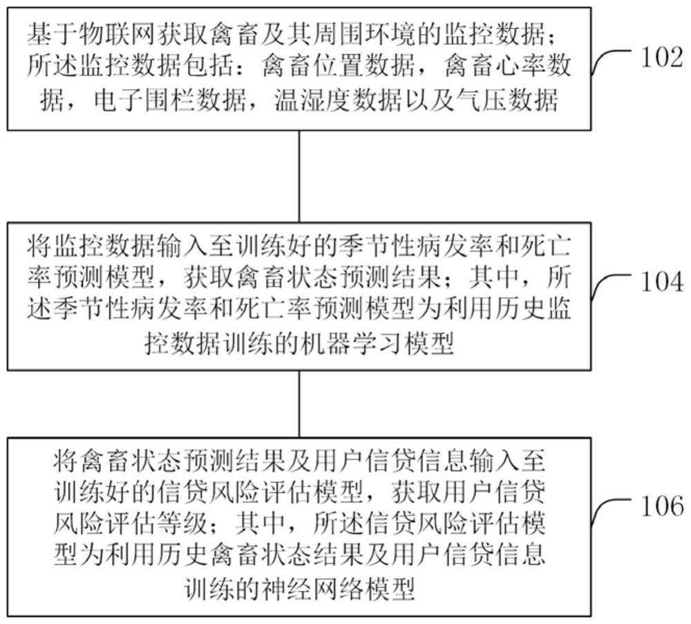 Animal husbandry credit risk assessment method and device