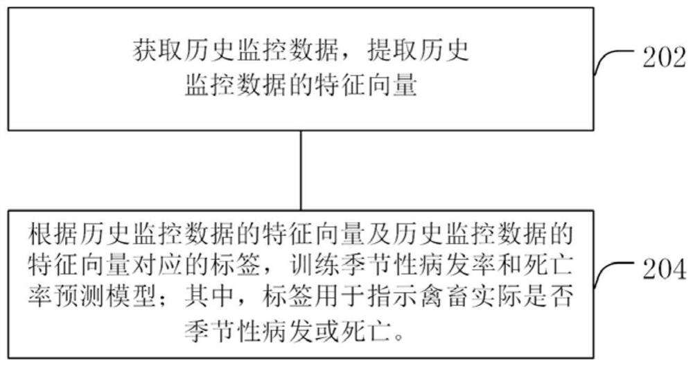 Animal husbandry credit risk assessment method and device