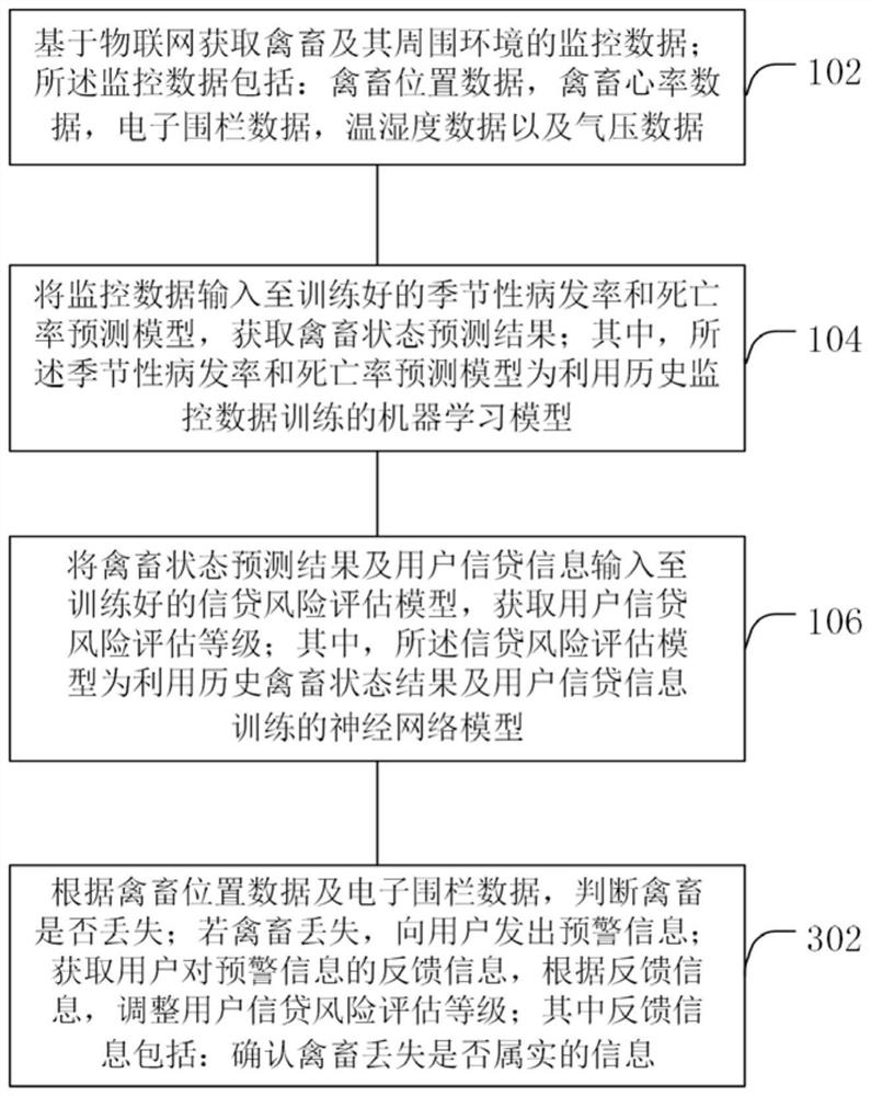 Animal husbandry credit risk assessment method and device