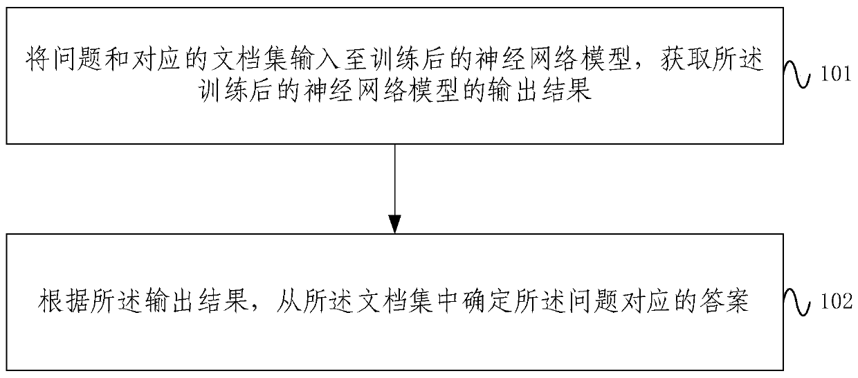 Question answer acquisition method and system based on machine reading understanding