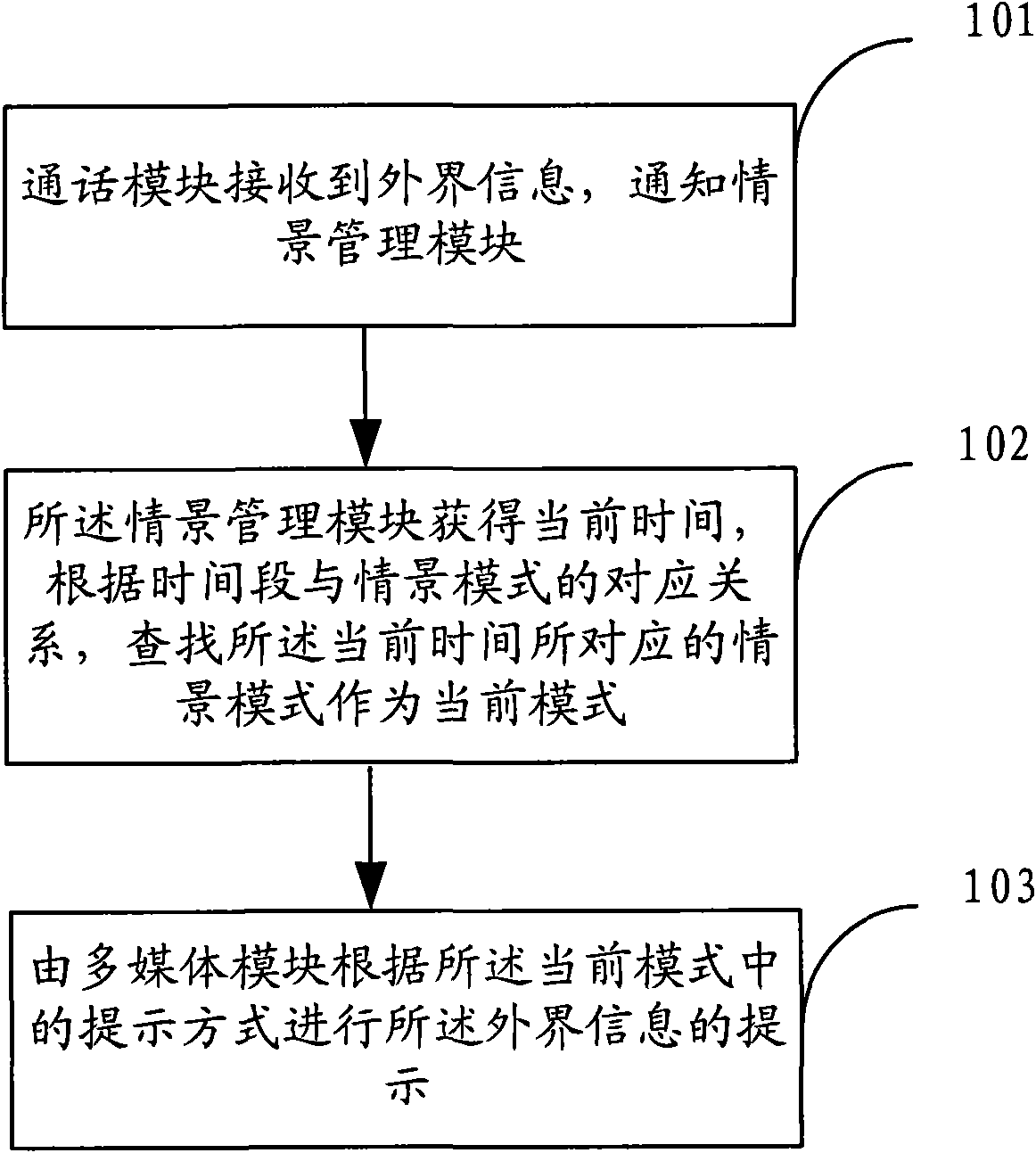 Method of mobile phone information cue and mobile phones