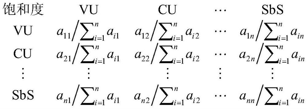 Expressway service area saturation analysis method