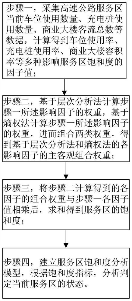 Expressway service area saturation analysis method