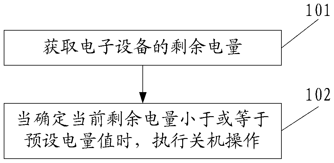 Method and electronic device for low battery reminder