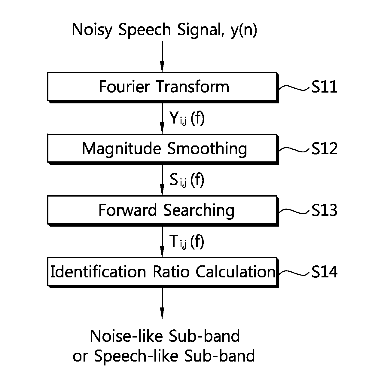 Method for processing noisy speech signal, apparatus for same and computer-readable recording medium