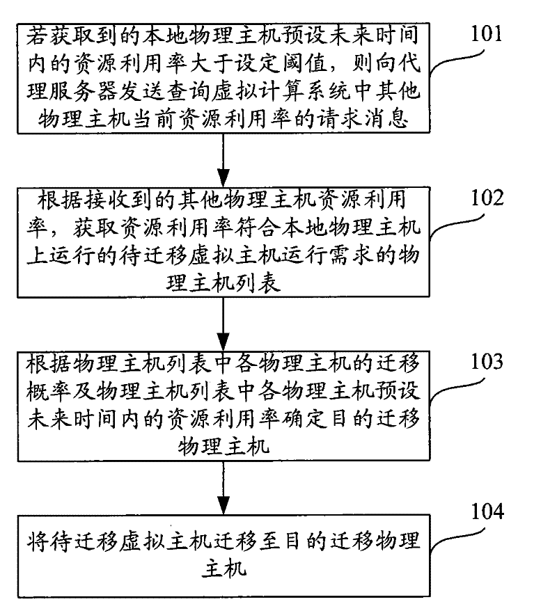 Method and device for load balancing of resources of virtual machine