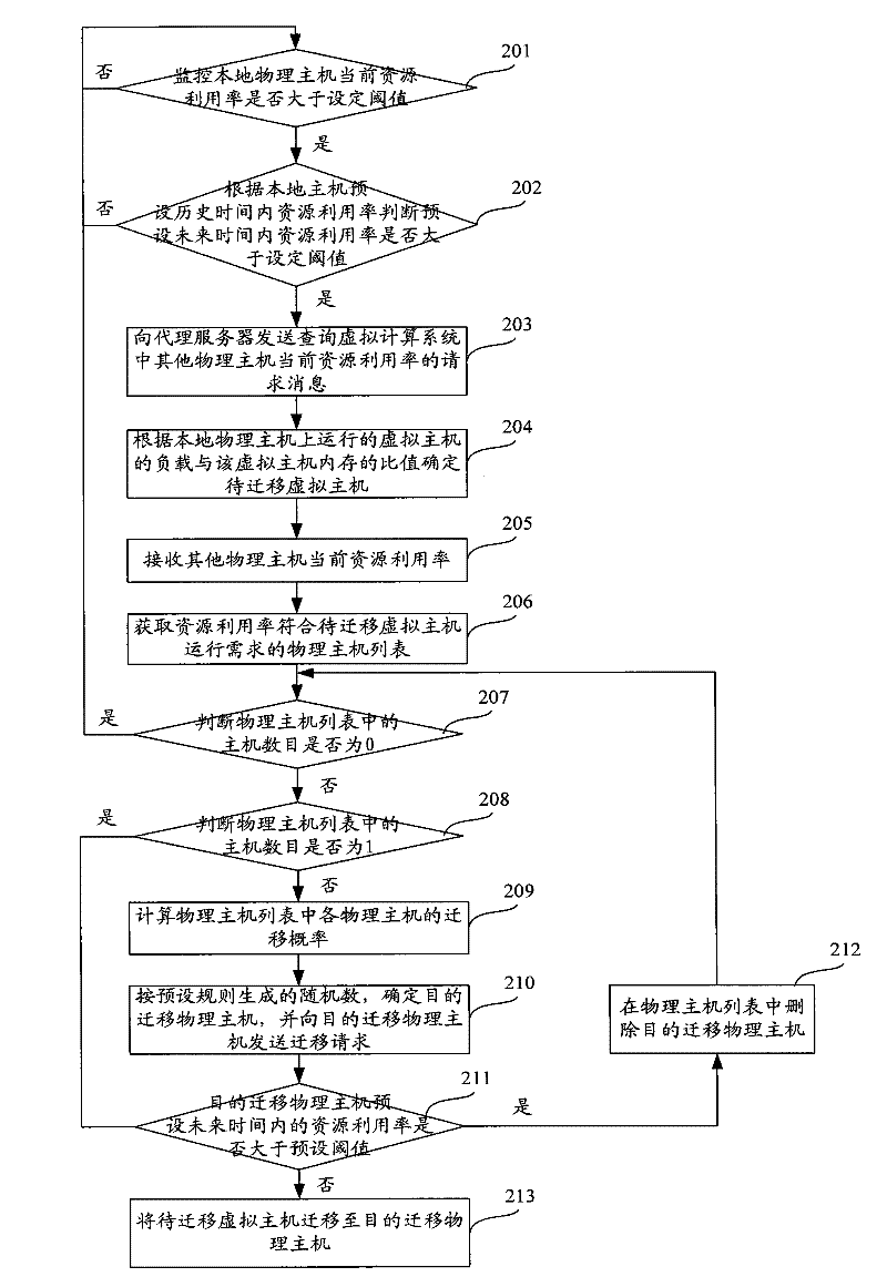 Method and device for load balancing of resources of virtual machine