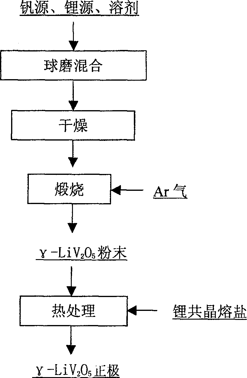 Method for preparing anode material gamma-LiV2O5 of lithium ion battery