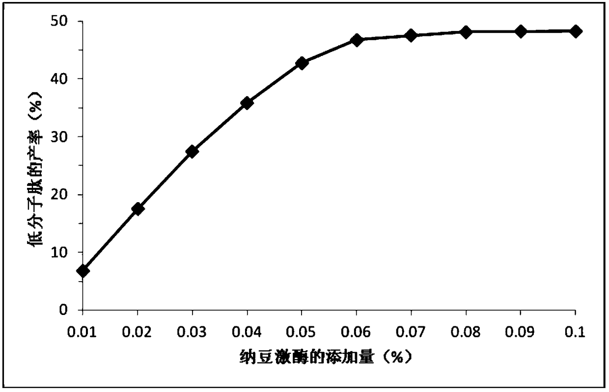 Colla corii asini low-molecule peptide as well as preparation method and application thereof