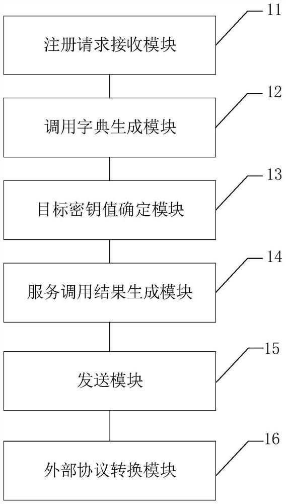 Registration method and calling method of service center bus assembly and service assembly