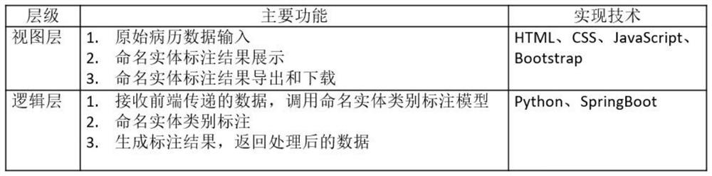Named entity category labeling method and system for Chinese electronic medical record