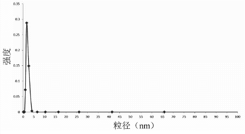 Surface coating material for cathode material of lithium ion battery and preparation method