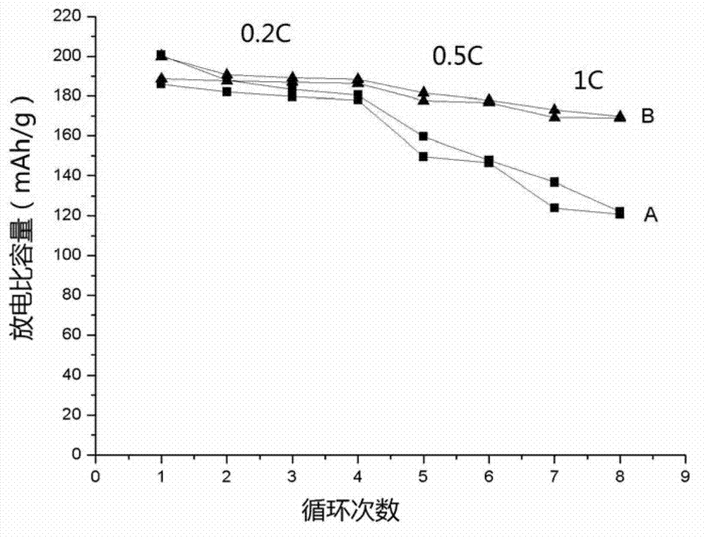 Surface coating material for cathode material of lithium ion battery and preparation method