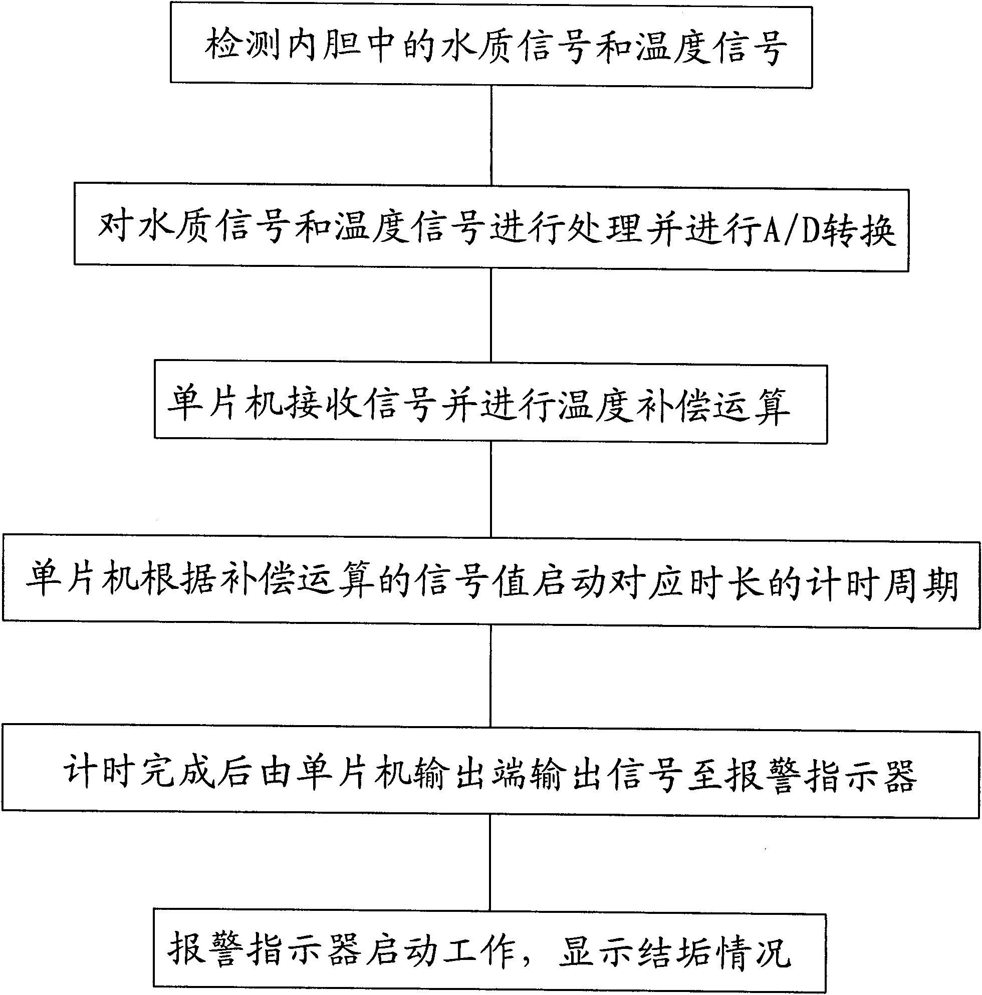 Method for detecting water heater scaling and making alarming indication