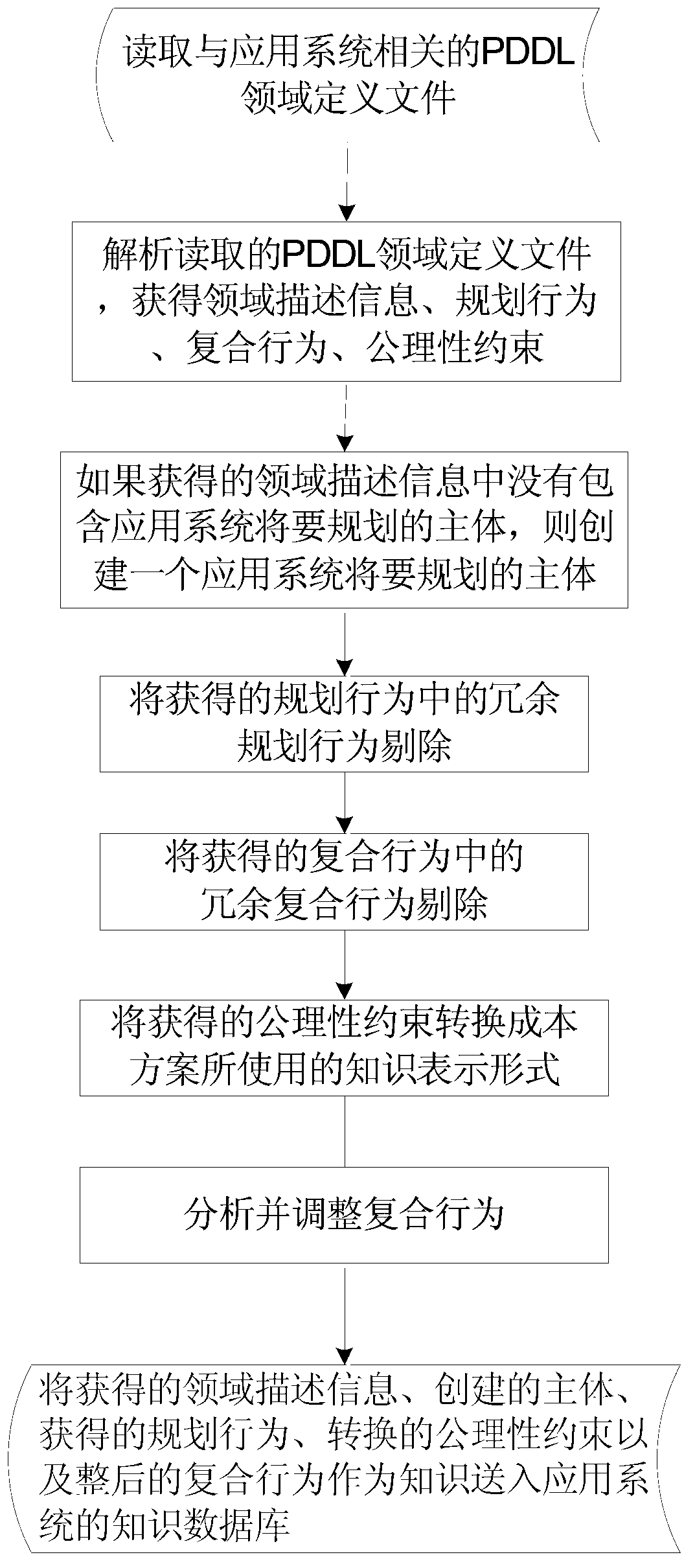 Method for transmitting knowledge between intelligent planning system and application system