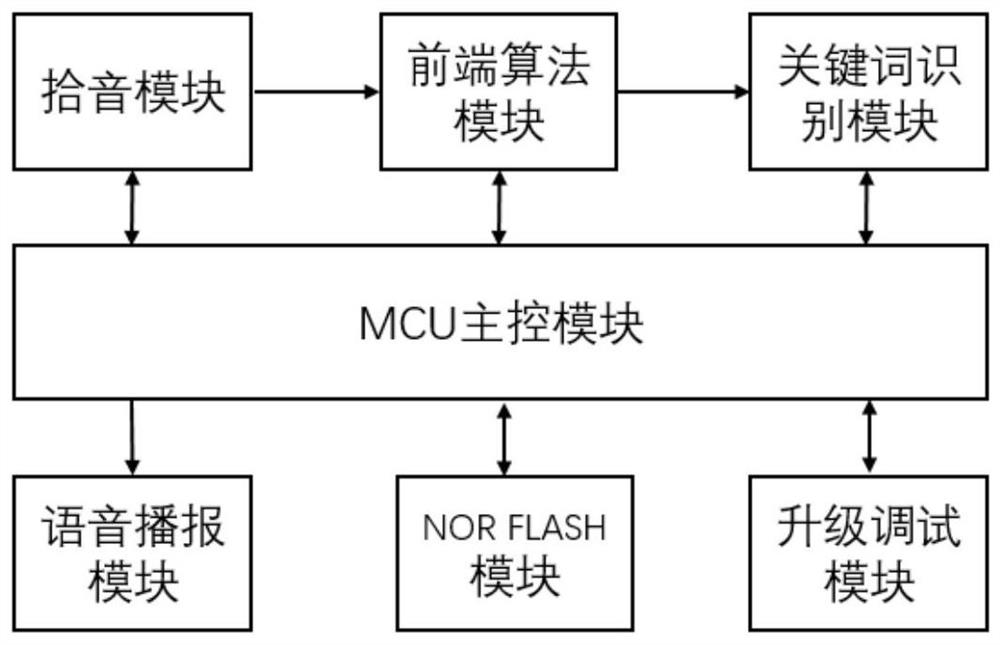 Offline keyword recognition system partition upgrade method