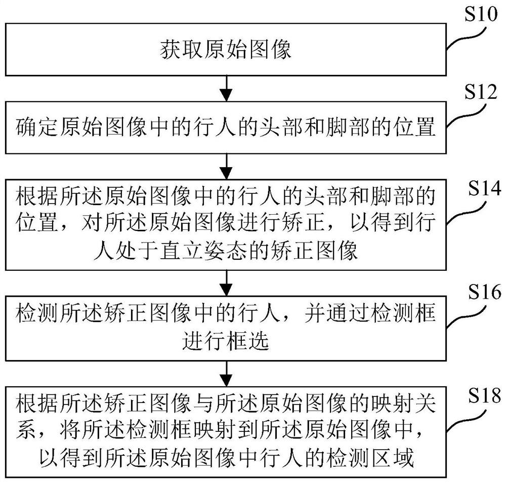 Pedestrian detection method, device, medium and electronic equipment