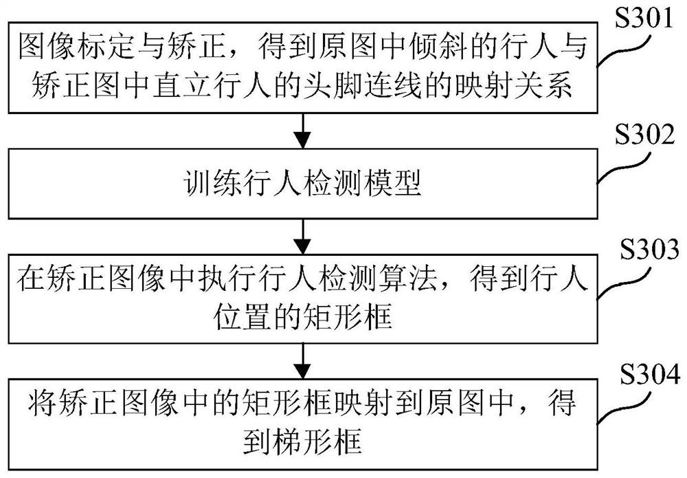 Pedestrian detection method, device, medium and electronic equipment